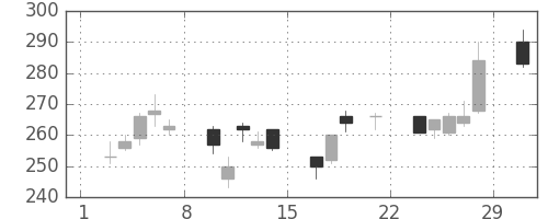 ＧＳユアサの日足チャート(2008年3月)