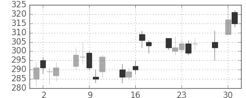 ＧＳユアサの日足チャート(2008年4月)