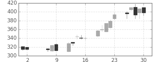 ＧＳユアサの日足チャート(2008年5月)