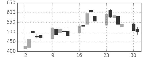 ＧＳユアサの日足チャート(2008年6月)