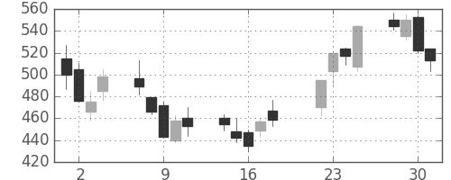 ＧＳユアサの日足チャート(2008年7月)