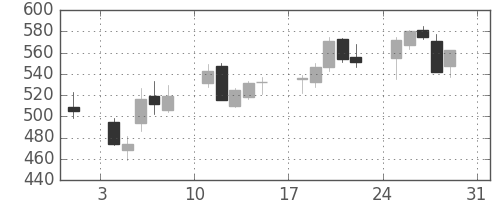 ＧＳユアサの日足チャート(2008年8月)