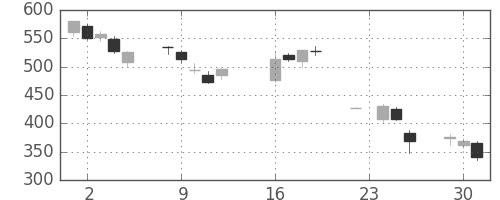 ＧＳユアサの日足チャート(2008年9月)