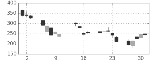 ＧＳユアサの日足チャート(2008年10月)