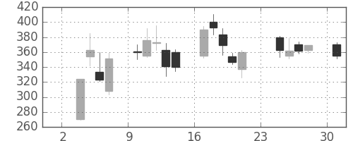 ＧＳユアサの日足チャート(2008年11月)