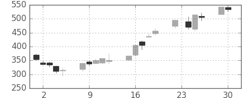 ＧＳユアサの日足チャート(2008年12月)