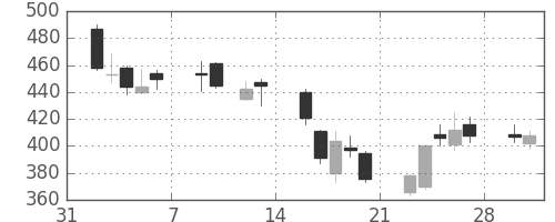 ＧＳユアサの日足チャート(2009年2月)