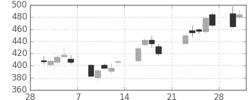 ＧＳユアサの日足チャート(2009年3月)