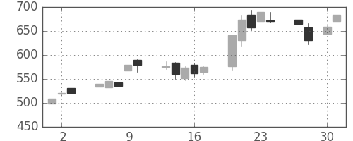 ＧＳユアサの日足チャート(2009年4月)