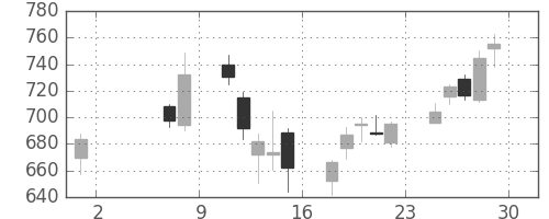 ＧＳユアサの日足チャート(2009年5月)