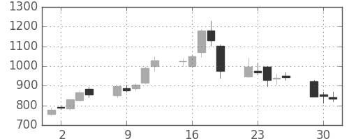 ＧＳユアサの日足チャート(2009年6月)