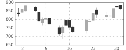 ＧＳユアサの日足チャート(2009年7月)