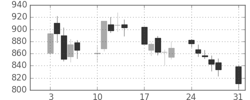 ＧＳユアサの日足チャート(2009年8月)