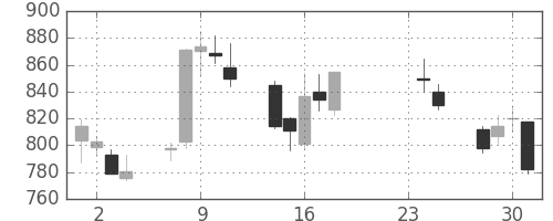 ＧＳユアサの日足チャート(2009年9月)