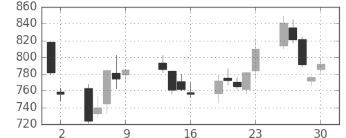 ＧＳユアサの日足チャート(2009年10月)