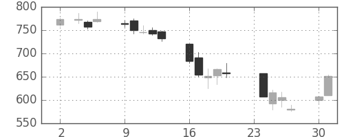 ＧＳユアサの日足チャート(2009年11月)