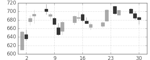 ＧＳユアサの日足チャート(2009年12月)