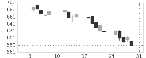 ＧＳユアサの日足チャート(2010年1月)