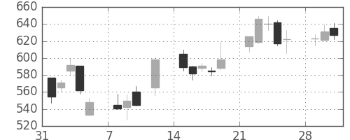 ＧＳユアサの日足チャート(2010年2月)