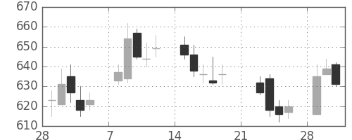 ＧＳユアサの日足チャート(2010年3月)