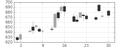 ＧＳユアサの日足チャート(2010年4月)