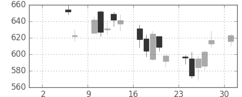 ＧＳユアサの日足チャート(2010年5月)