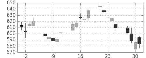 ＧＳユアサの日足チャート(2010年6月)