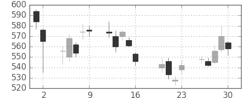 ＧＳユアサの日足チャート(2010年7月)