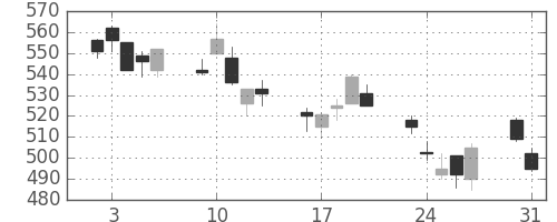 ＧＳユアサの日足チャート(2010年8月)