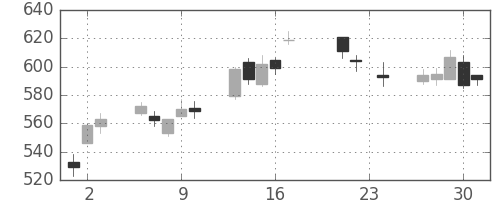 ＧＳユアサの日足チャート(2010年9月)