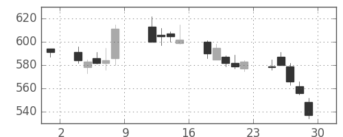ＧＳユアサの日足チャート(2010年10月)