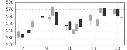 ＧＳユアサの日足チャート(2010年11月)
