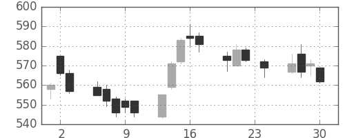 ＧＳユアサの日足チャート(2010年12月)