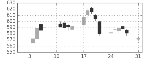 ＧＳユアサの日足チャート(2011年1月)