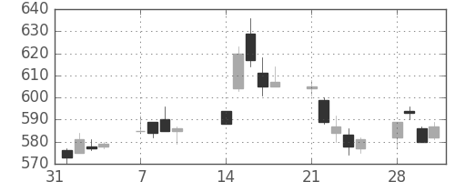 ＧＳユアサの日足チャート(2011年2月)