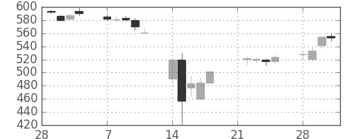 ＧＳユアサの日足チャート(2011年3月)