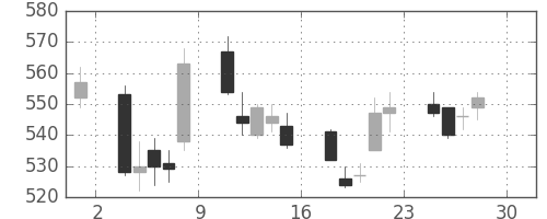 ＧＳユアサの日足チャート(2011年4月)