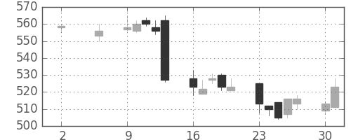 ＧＳユアサの日足チャート(2011年5月)