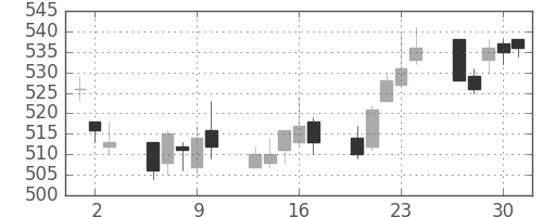 ＧＳユアサの日足チャート(2011年6月)