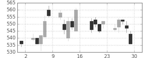 ＧＳユアサの日足チャート(2011年7月)