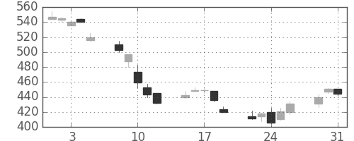 ＧＳユアサの日足チャート(2011年8月)
