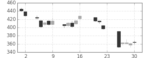 ＧＳユアサの日足チャート(2011年9月)