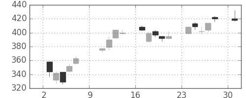 ＧＳユアサの日足チャート(2011年10月)