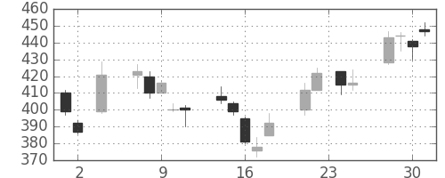 ＧＳユアサの日足チャート(2011年11月)
