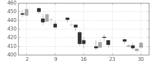 ＧＳユアサの日足チャート(2011年12月)