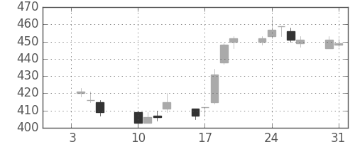 ＧＳユアサの日足チャート(2012年1月)
