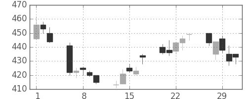 ＧＳユアサの日足チャート(2012年2月)