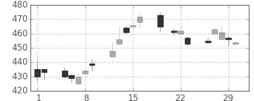 ＧＳユアサの日足チャート(2012年3月)