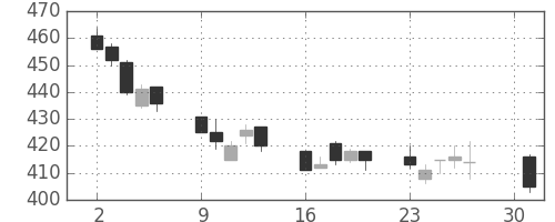 ＧＳユアサの日足チャート(2012年4月)