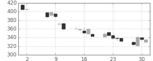 ＧＳユアサの日足チャート(2012年5月)